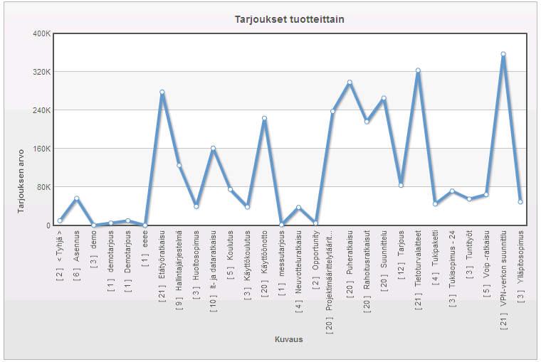 Kaavioiden käyttö helpottaa viikko- ja kuukusipalavereihin