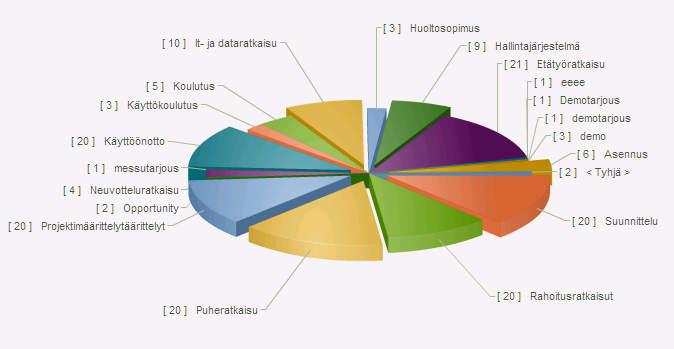 liiketoiminnassa, jolloin niihin pystytään reagoimaan ennenkuin on