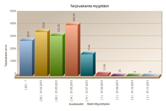 seuraavasti - tarjouksista vastuullisille - yrityksistä vastuullisille - myyntialueille - asiakkuustyypeille - toimialoille - tietylle yritykselle - tuoteryhmille - kaikki tilaukset ja tarjoukset