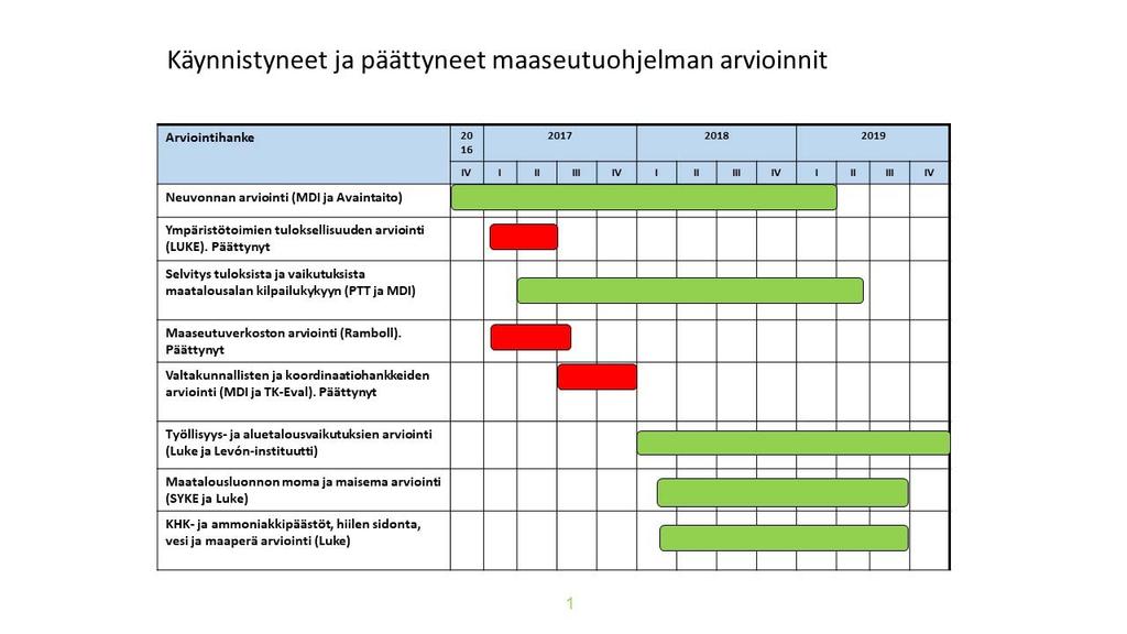 2. ARVIOINTISUUNNITELMAN TÄYTÄNTÖÖNPANON EDISTYMINEN. 2.