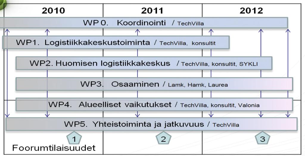 Tekniikan hyödyntäminen eri funktioihin on lisääntynyt merkittävästi logistiikassa ja toimitusketjun hallinnassa.