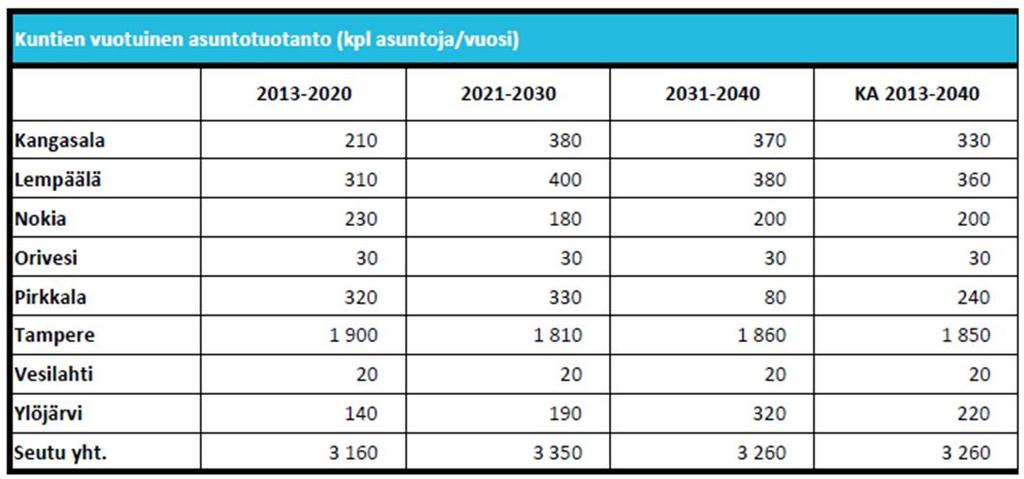 12 Toteutunut asuntojen omistusmuoto % Nokialla valmistuneet asunnot (vuodesta 215 ennuste) 1 8 6 4 Nokia uusia asuntoja / vuosi toteuma (vuodesta 215 eteenpäin ennuste) 2 3 25 2 omistus % vuokra