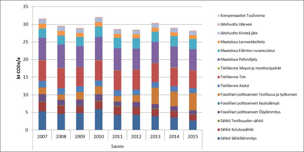 22. Sauvo Sauvo 8,1 3,9 7,8 10,3 1,5 0,0 31,7 2008 7,0 3,1 7,5 10,6 1,5 0,0 29,6-7 % 2009 6,9 3,8 7,1 9,7 1,4 0,0 29,0-9 % 2010 8,3 4,2 7,4 10,8 1,4 0,0 32,1 1 % 2011 6,7 2,9 7,2 10,4 1,4 0,0 28,7-9