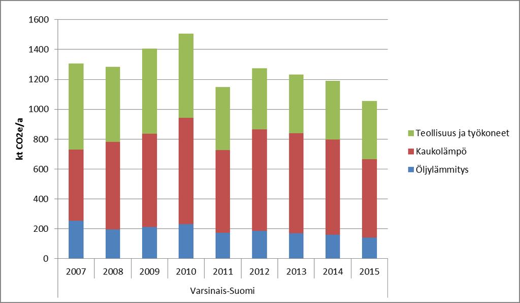 polttoaineet Kuva 4. Varsinais-Suomen fossiilisten polttoaineiden käytön khk-päästöt alasektoreittain vuosina - 2015 (kt CO2e/a).