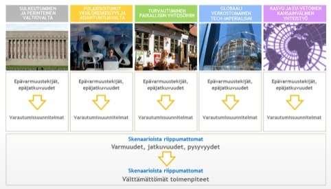 Toimintaympäristöanalyysi 3: Tulevaisuustaulukon