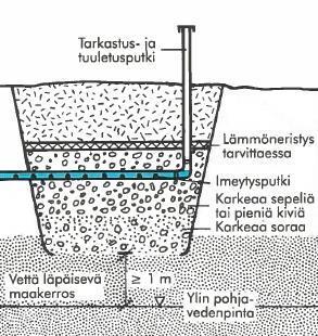 imeytyskyky mahdollisimman hyvä Maaperän oltava helposti