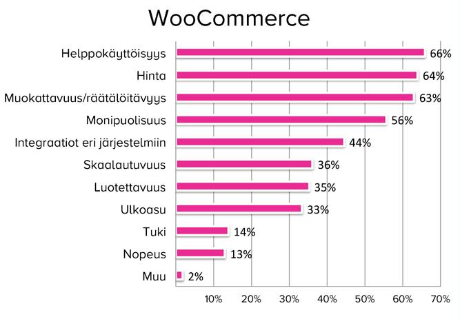 1.5.1. WooCommerce Käyttäjien kommentteja WooCommercesta 11 Voittaja-alustaan, WooCommerceen, on kyselyn perusteella päädytty pääasiassa helppouden, muokattavuuden ja ominaisuuksien vuoksi.