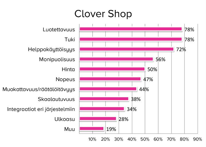 1.5.7. Clover Shop Clover Shop valittiin useimmiten hinnan, suosittelun tai helppouden vuoksi. Sen parhaat puolet vastaajien mielestä olivat luotettavuus, tuki ja helppokäyttöisyys.