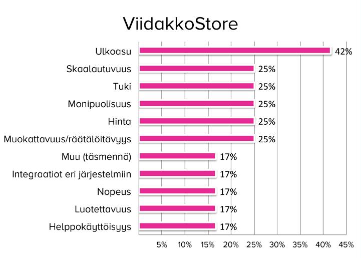1.5.12. ViidakkoStore Viidakkostore oli valittu useimmiten hinnan tai muokattavuuden vuoksi. Sen parhaiksi puoliksi oli käytännössä havaittu ulkoasu. Muut ominaisuudet saivat tasaisesti kannatusta.
