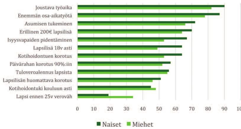 23 4. Kyselyn tulokset 4.1. Erilaisten perhepoliittisten toimenpiteiden tärkeys Ihmisillä on taipumuksena kannattaa hyvin erilaisia asioita, jotka on sinänsä koettu hyviksi.