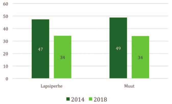 38 2020-luvun perhepolitiikkaa Vuonna 2014 48 prosenttia otti kantaa sen puolesta, että suurituloisille tulisi maksaa pienemmät lapsilisät (Taulukko 2). Vuonna 2002 tämä osuus oli 56 prosenttia.