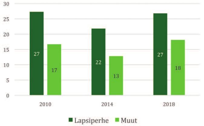 Kyselyn tulokset 39 Kuvio 7. Lapsilisän huomattava korotus (esim. 90 euroa lapsesta) hyvin tärkeää, %.