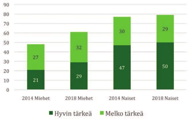 40 2020-luvun perhepolitiikkaa Kuvio 8. Lapsilisän ulottaminen 18-vuotiaaksi asti hyvin tai melko tärkeää, lapsiperheissä asuvat, %.