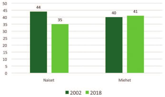 44 2020-luvun perhepolitiikkaa Vuonna 2018 naisista 60 prosenttia ja miehistä 56 prosenttia kannatti lapsen syntymän yhteydessä maksettavaa avustusta.