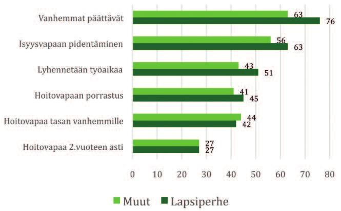 66 2020-luvun perhepolitiikkaa Kuvio 16. Kuinka monet miehet kannattavat erilaisia perhevapaiden muotoja, %.