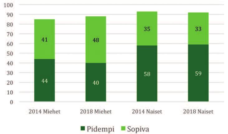 Kyselyn tulokset 69 Kuvio 17. Mielipide siitä onko vanhempainvapaan kesto sopiva vai pitäisikö sitä pidentää, lapsiperheissä asuvat, %. Taulukko 17. Mitä mieltä ollaan vanhempainvapaan kestosta, %.