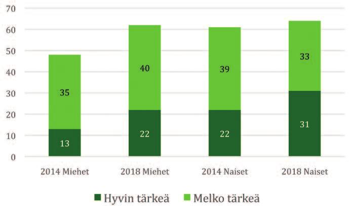 Kyselyn tulokset 71 Kuvio 18. Vanhempainpäivärahan korottaminen 90%:iin on hyvin tai melko tärkeää, lapsiperheissä asuvat. Taulukko 18.