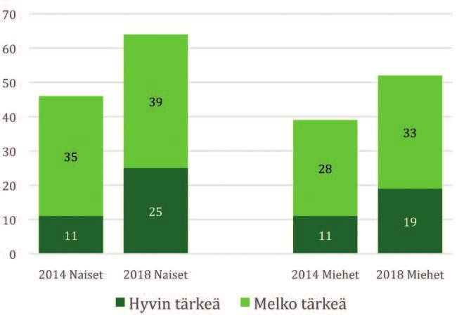 72 2020-luvun perhepolitiikkaa Vuonna 2002 vanhempainpäivärahan korottamista silloisesta noin 65 prosentista 80 prosenttiin ansiotuloista kannatti 56 prosenttia miehistä ja 65 prosenttia naisista.