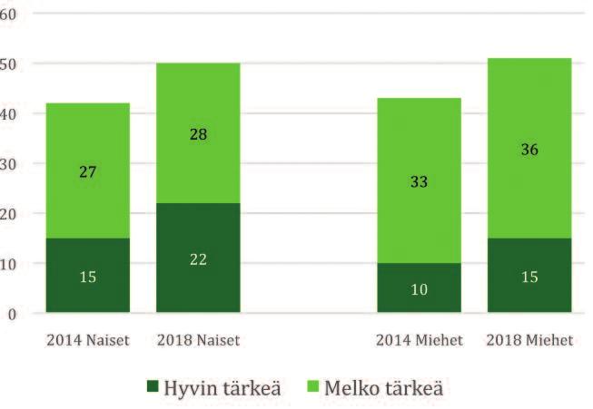 76 2020-luvun perhepolitiikkaa Kuvio 21. Kotihoidon tuki on hyvin tai melko tärkeää siihen asti kun lapsi aloittaa koulun, lapsiperheissä elävät, %.