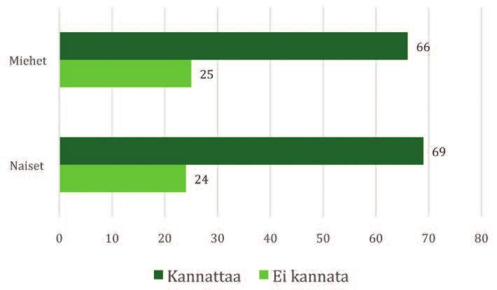 80 2020-luvun perhepolitiikkaa Kuvio 24. Kannattaa tai ei kannata nykyisenlaista subjektiivisen päivähoidon rajaamista, lapsiperheissä asuvat, %. Taulukko 22.