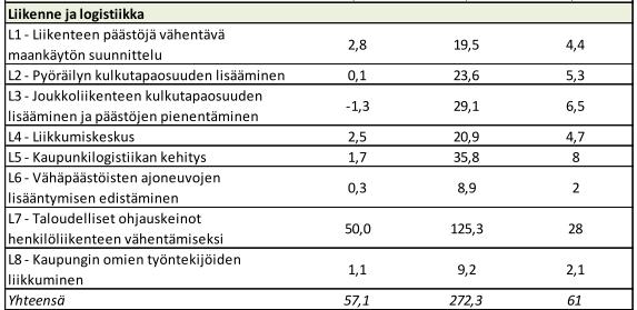 liikenteen päästöjä vähentävien toimenpiteiden taloudelliset