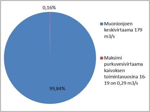 Muonionjoen virtaama on