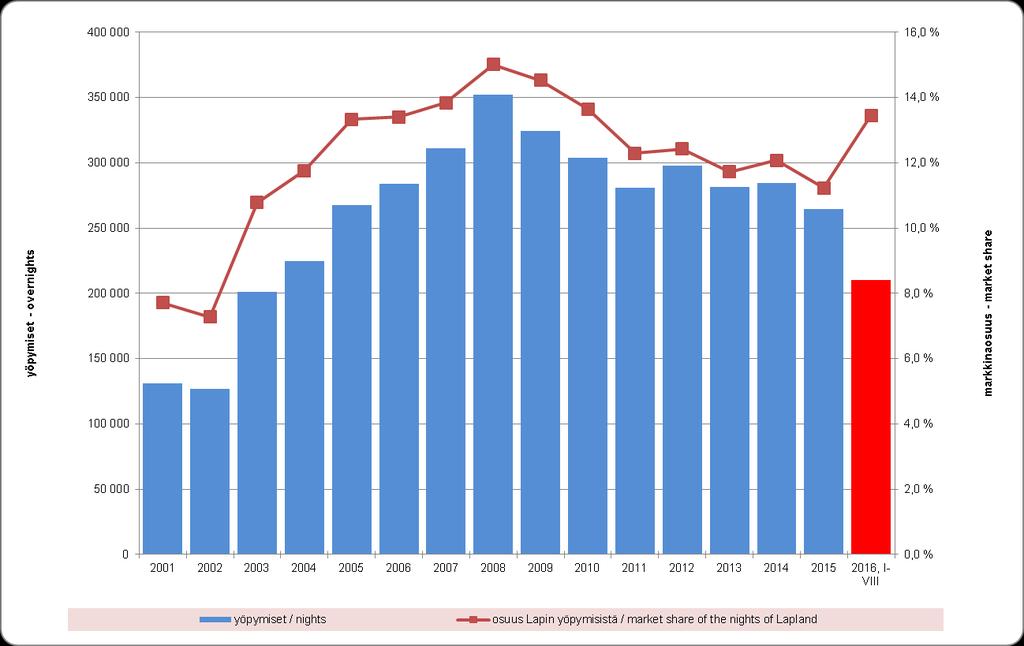 teenvetoa Lapin Liiton matkailutilastoista 2016). Ylläksen matkailun kehitystä kuvaa tilasto yöpymisistä. Huippuvuosi oli 2008. Yöpymiset Ylläksellä ja osuus Lapin yöpymisistä.