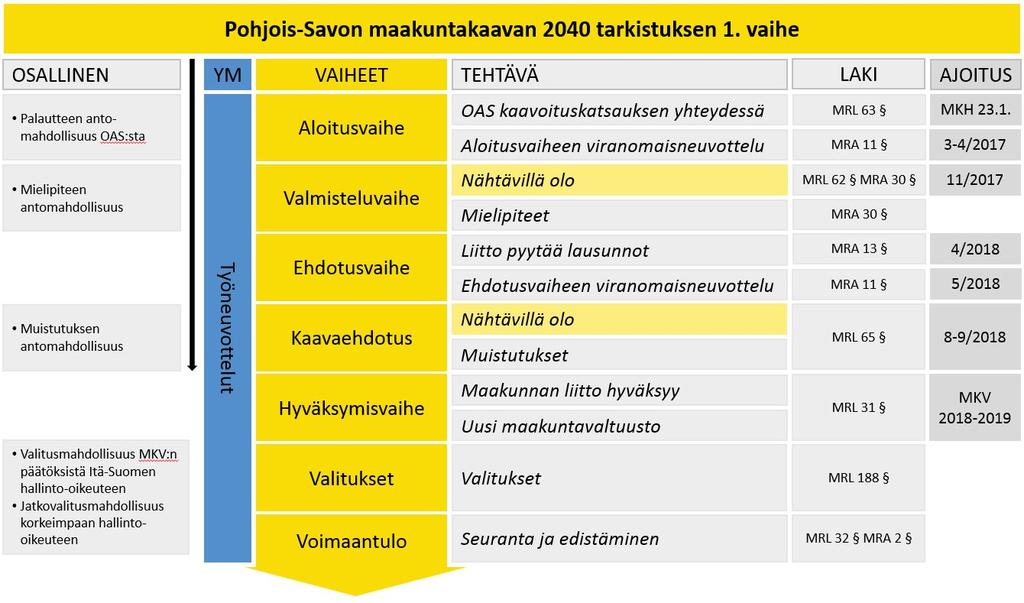 120 Suunnittelun vaiheet ja osallistuminen Pohjois-Savon maakuntakaava 2040 laadinnassa korostetaan maankäyttö- ja rakennuslain mukaisesti kansalaisten osallistumista, suunnittelun