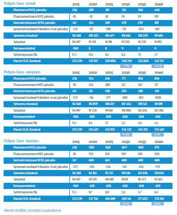 15 Väestöennuste Pohjois-Savolle ja seuduille on valmisteltu kolme eritasoista väestötavoitetta vuoteen 2040 (kuva 1).