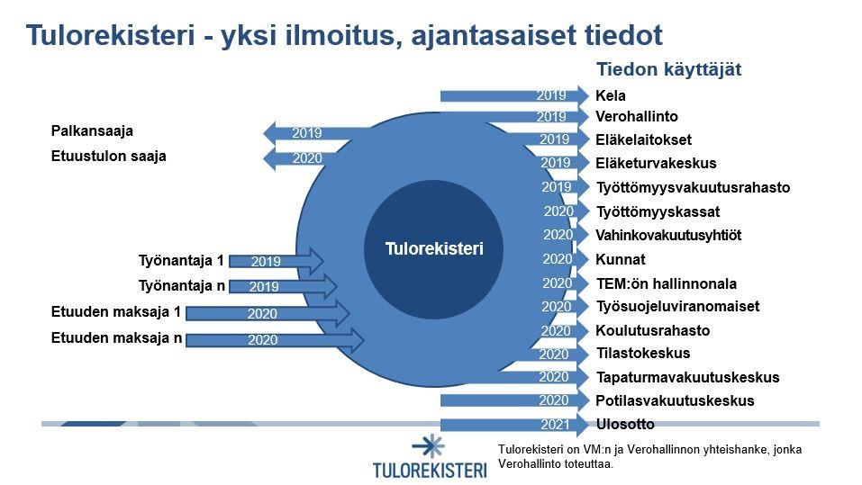 2019 2020 2020 2019 Tulorekisteri 2019 2019 2019