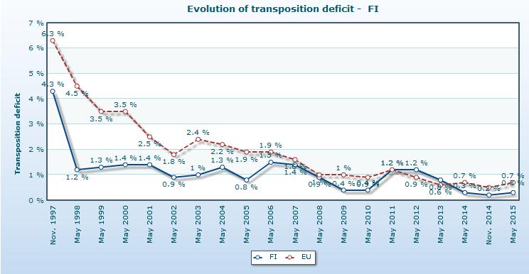 EU-lainsäädännön saattaminen osaksi kansallista lainsäädäntöä On huomattava, että edellisen tulostaulun jälkeen on kumottu 130 autoalan direktiiviä.