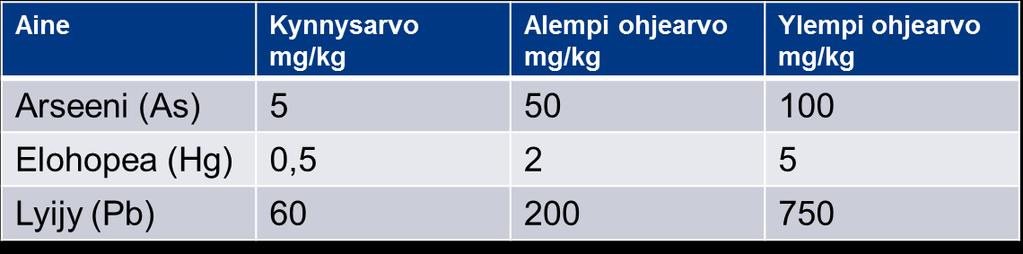 Keskeiset käsitteet Pilaantunut maaperä Asetuksessa annetaan kolme arvoa: kynnysarvo, alempi ohjearvo ja ylempi ohjearvo - Alempaa ohjearvoa sovelletaan mm.