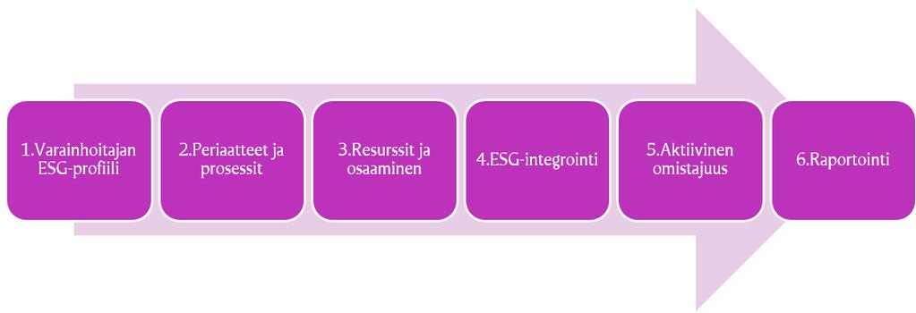 6 Omaisuudenhoitajan valinta ja seuranta Omaisuudenhoitajan valintaprosessi on vastuullisen sijoittamisen kannalta kriittinen vaihe.