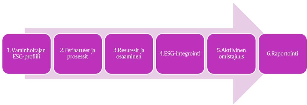 6 Omaisuudenhoitajan valinta ja seuranta Omaisuudenhoitajan valintaprosessi on vastuullisen sijoittamisen kannalta kriittinen vaihe.