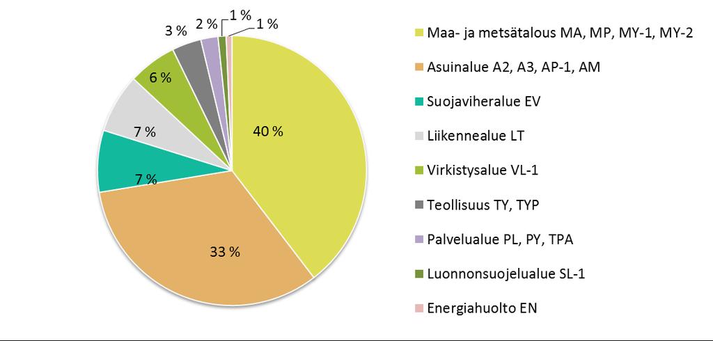 7 Yleiskartassa Y5 on esitetty hulevesien hallinnan reunaehdot. OYK-alue on jaettu eroosioherkkyyden sekä luontoarvojen perusteella hulevesien hallinnan kannalta kolmeen vaativuusluokkaan.