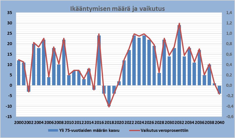 Yli 75-vuotiaiden määrän muutos 10 nopeinta 10 hitainta Siuntio 2,43 Luhanka 1,04 Pirkkala 2,34 Rautavaara 1,06 Kirkkonummi 2,34 Multia 1,08 Kempele 2,28 Tervola 1,11 Järvenpää 2,27 Pomarkku 1,11