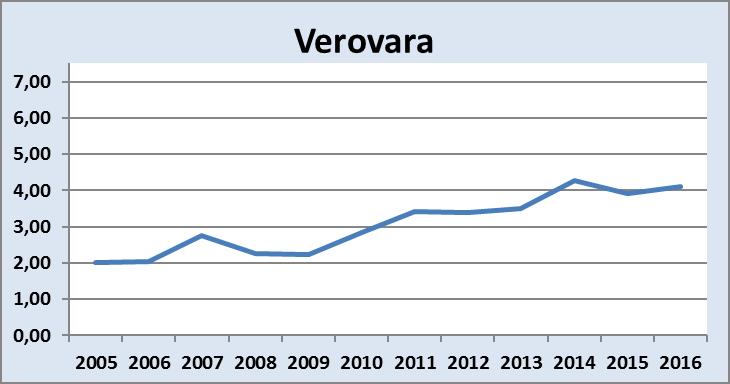 Verovara 2005 2006 2007 2008 2009 2010 2011 2012 2013 2014 2015 2016 Ranua 2,02 2,03 2,75 2,25 2,23 2,84 3,41 3,39 3,50 4,28 3,91 4,10 Inari 1,62 1,83 2,59 2,38 2,43 2,33 2,84 3,09 3,20 3,98 4,35