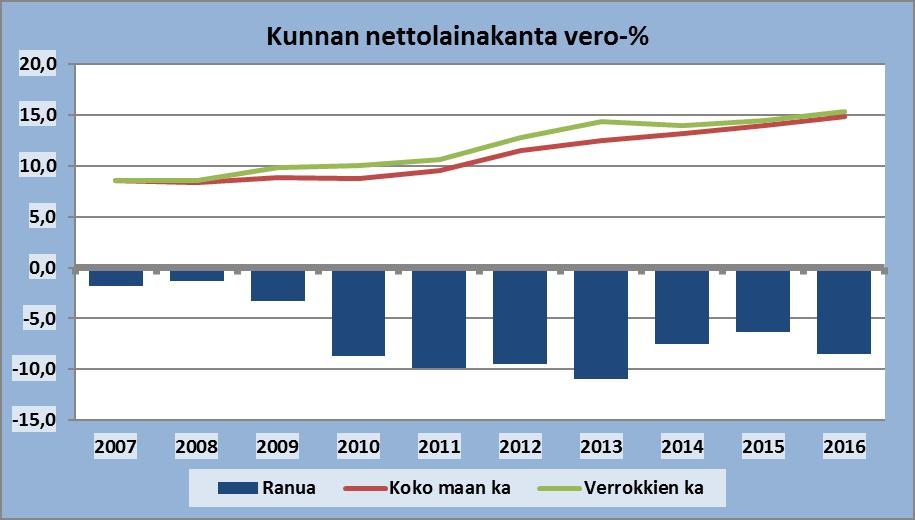 Peruskunnan nettolainakanta Ranua Ranua 2007 2008 2009 2010 2011 2012 2013 2014 2015 2016 Lainakanta 1000 2 036 2 522 2 459 2 009 1 615 1 274 2 953 2 493 5 132 4 651 Rahavarat 1000 2 781 3 062 3 834