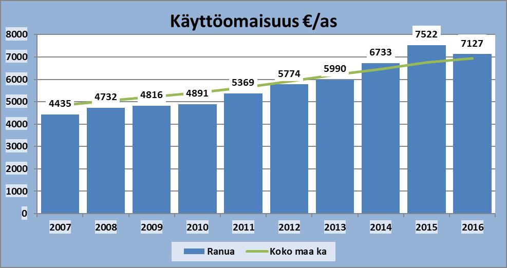 Käyttöomaisuus Käyttöomaisuuden määrä on ollut vuodesta 2014 koko maan keskiarvoa korkeampi.