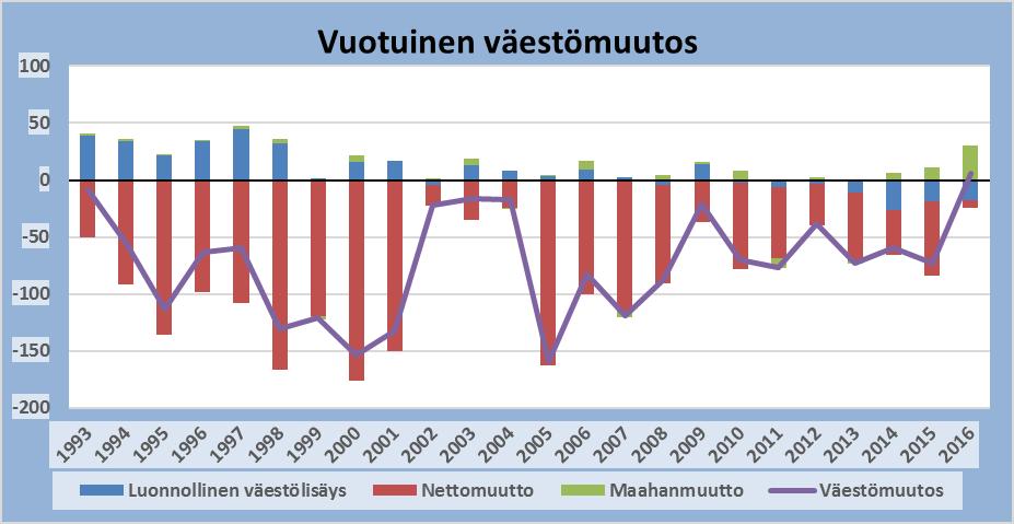 Väestönmuutos Tarkastelujaksolla1993-2016 asukasluku on kasvanut vain 2016-silloinkin