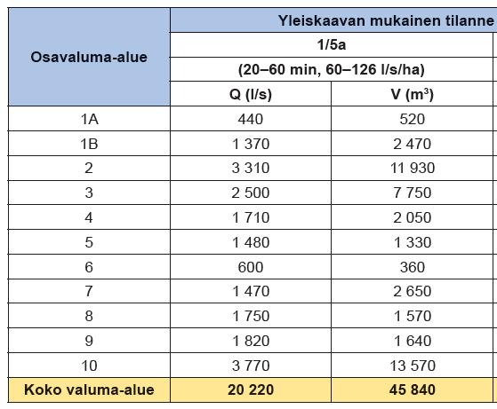 Maankäytön muutokset valumaalueella Uuden yleiskaavan mukaisessa