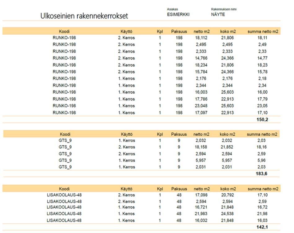 Valmis listaus näyttää kunkin materiaalin menekin ja summan. Esim.