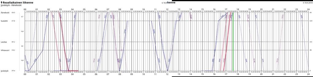 Tavarajunaliikenne mahdollistaa henkilöjunaliikenteen, joskin aikataulujen sovittelua tarvitaan. (Kaavion lähde: https://julia.dy.fi/live/graphical?s=jyaki) 4.