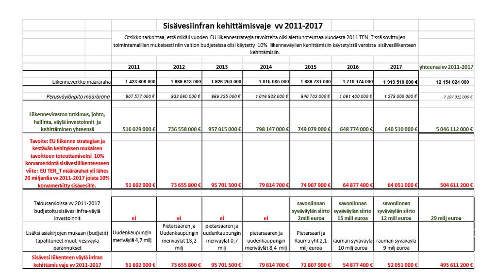 Alla laskelma mm vuoden 2014 Parlamentaarisessa liikennekomiteassa havaitsematon