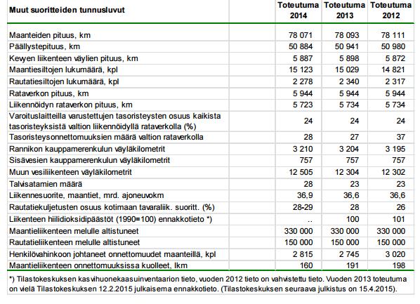 Miksi meillä on 12500 km vesiväyliä joita ei ole otettu kauppamerenkulun piiriin, vaan on kehitetty kestävän kehityksen vastaisesti kallista ja saastuttavampaa maantie ja raideliikennettä?