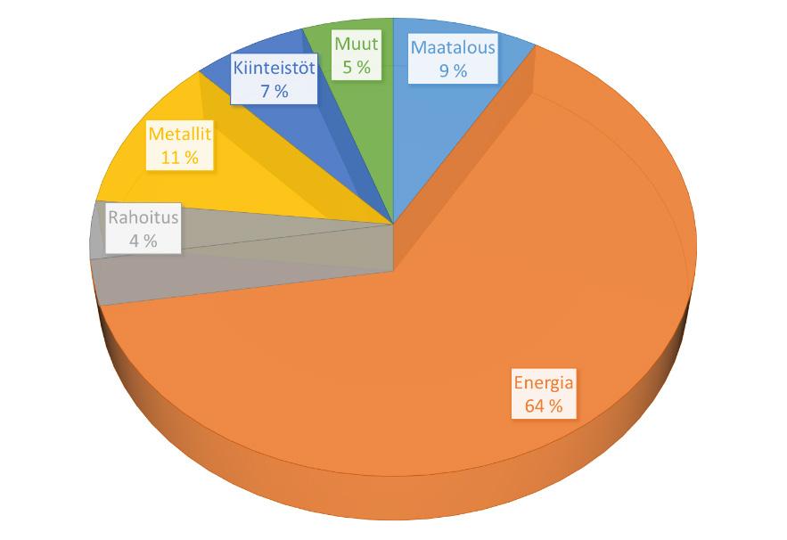 215, jolloin Venäjän osuus oli 2 %.