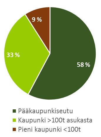 Kiinteistösalkku ja vuokralaiset 6/2018 8 Maantieteellinen jakauma Käyttötarkoitus 20 suurinta vuokralaista Top-20 vuokralaiset % Kauppaketju 5,6 % Hotelli 4,3 % Kauppaketju 4,2 % Rakennusyhtiö 3,6 %