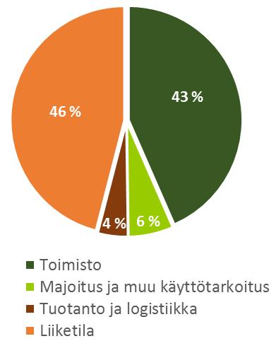 Kauppaketju 1,8 % Ravintolaketju 1,7 % Julkisyhteisö 1,7 % Kauppaketju 1,4 % Kauppaketju 1,3 % Tukkukauppa 1,3 % Top 20 yhteensä 50,5 % Muut vuokralaiset 49,5 % Kaikki yhteensä 100,0 % Kiinteistöjä