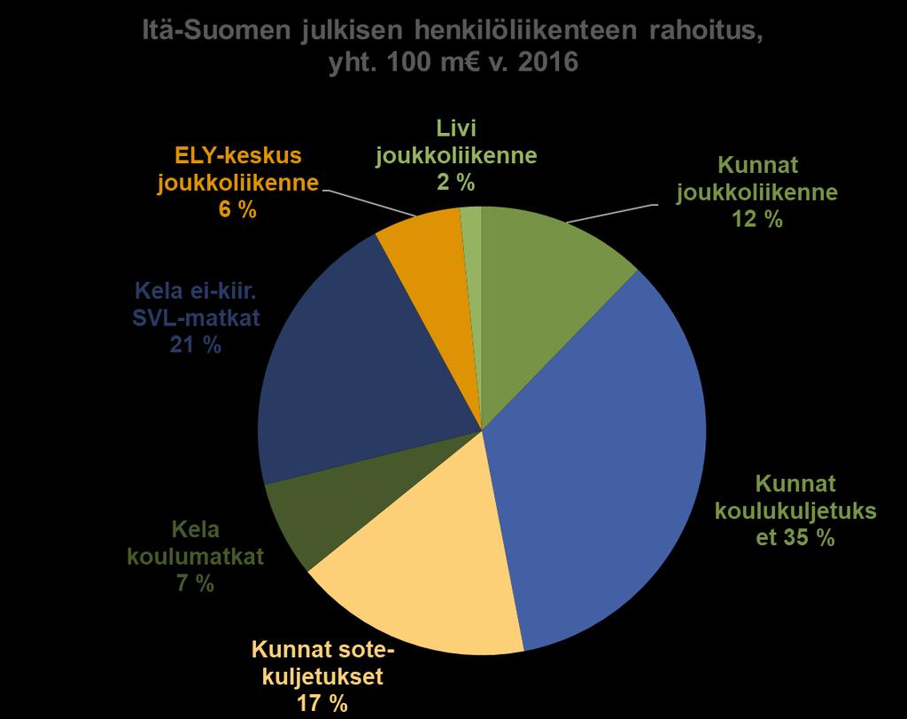 Markkinaehtoisessa liikenteessä on käytössä liikennöitsijöiden omia lipputuotteita. Keskeinen palvelutasohaaste on lipputuotteiden laaja kirjo, ja kelpaamattomuus kaikessa yhteysvälin liikenteessä.