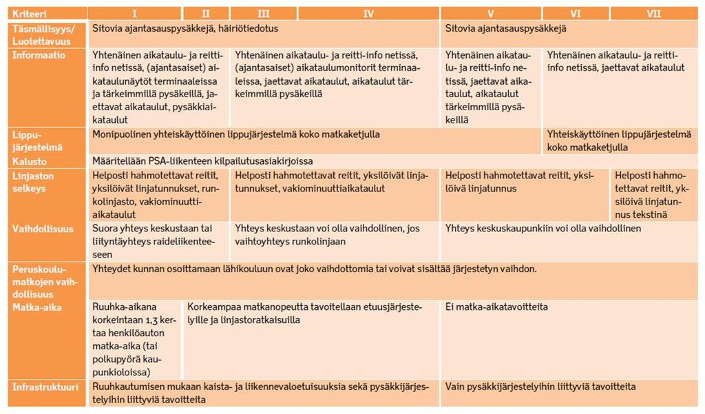 4.2 Laadulliset palvelutasotavoitteet Laadulliset palvelutasotekijät kuvaavat matkustajan kokemia matkan palvelutasoon liittyviä ominaispiirteitä, joita ei voida täsmällisesti mitata.
